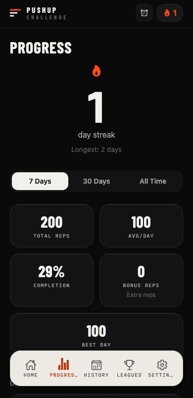 Progress screen showing a day streak with flame, total reps, average per day, completion rate and best day